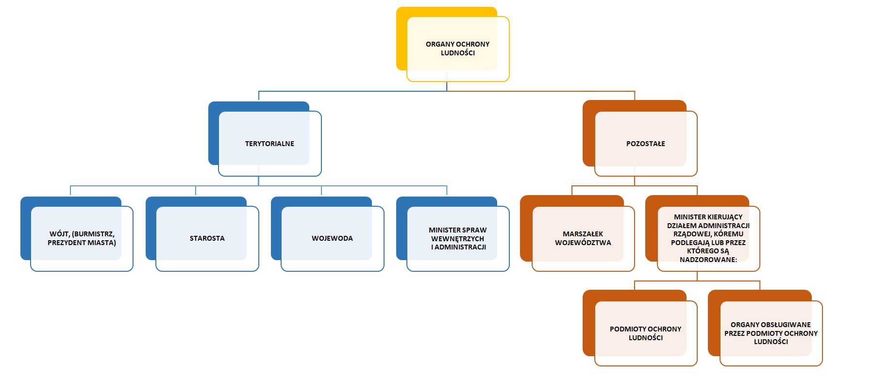 Organy ochrony ludności